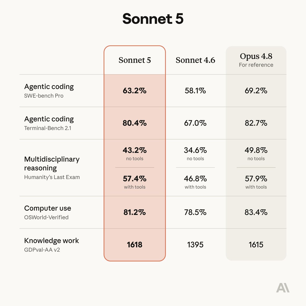 Sonnet 5 is now available on all Claude apps and the website with introductory pricing through August 31. This model is 