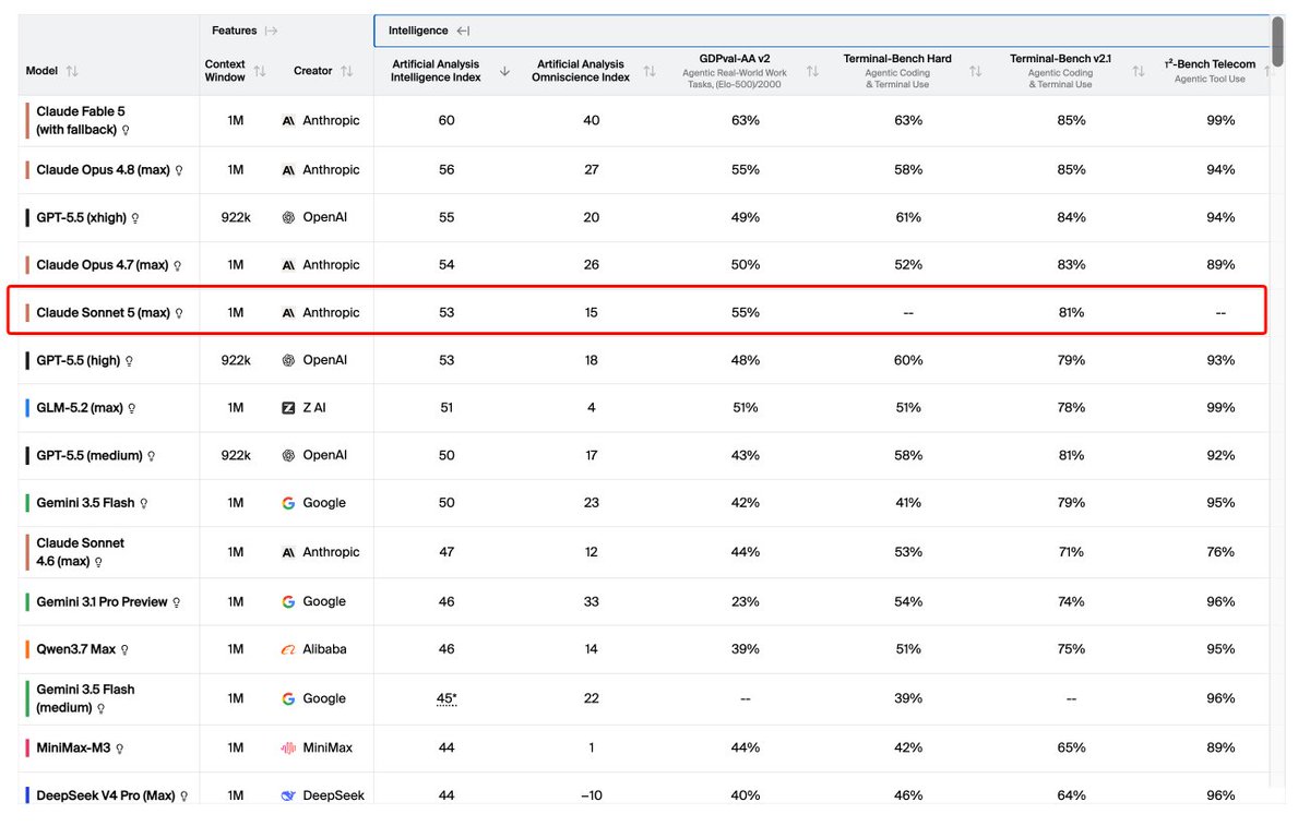 Claude Sonnet 5 scores 53 on the Artificial Intelligence Analysis Index compared to other AI models